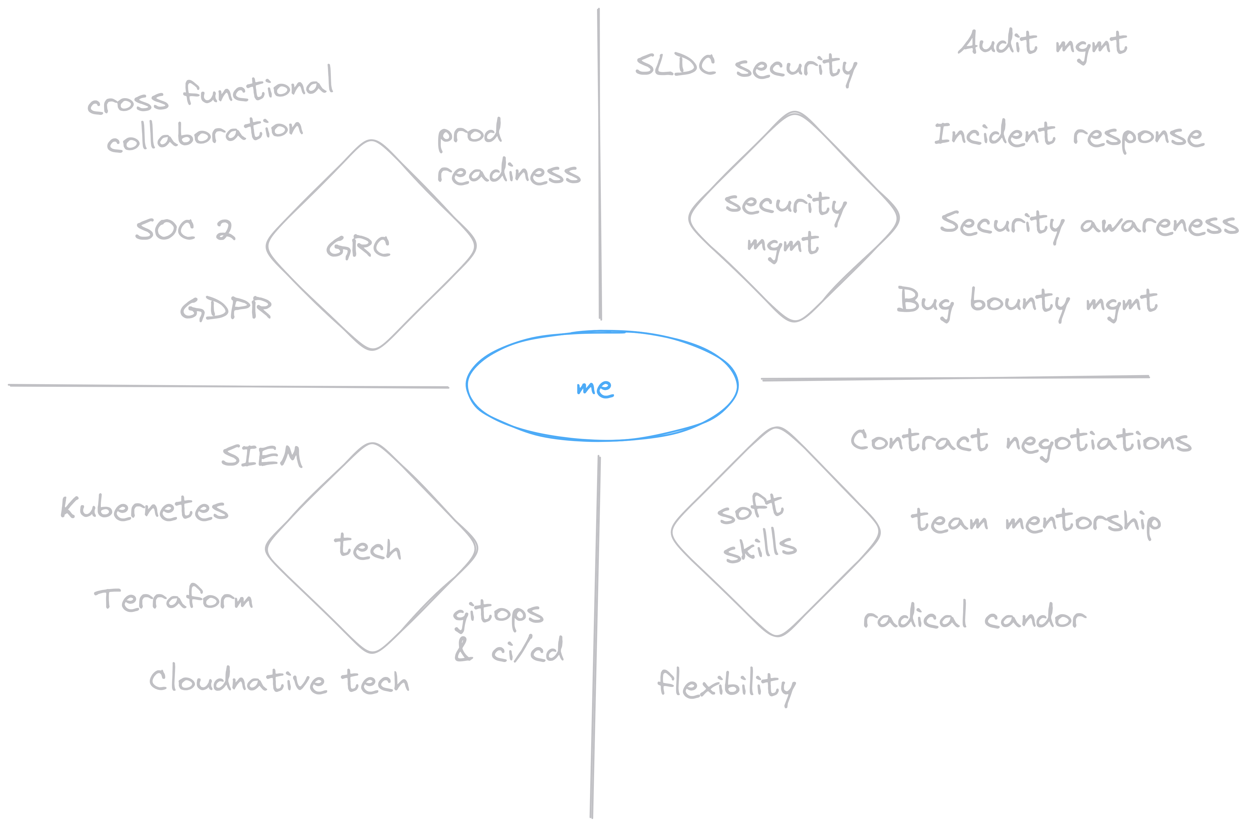 Skill map